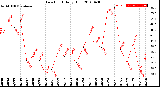 Milwaukee Weather Dew Point<br>Daily High