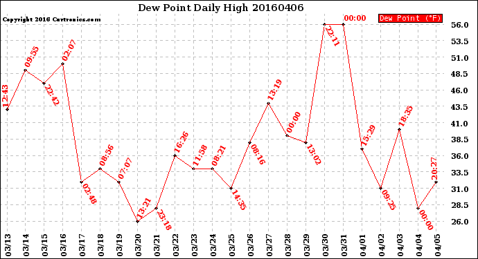 Milwaukee Weather Dew Point<br>Daily High