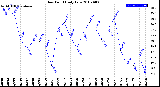 Milwaukee Weather Dew Point<br>Daily Low