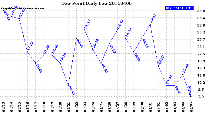 Milwaukee Weather Dew Point<br>Daily Low