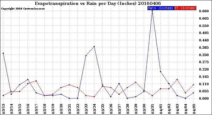 Milwaukee Weather Evapotranspiration<br>vs Rain per Day<br>(Inches)