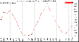 Milwaukee Weather Evapotranspiration<br>per Month (Inches)