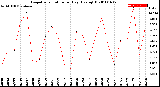 Milwaukee Weather Evapotranspiration<br>per Day (Ozs sq/ft)