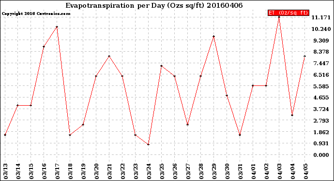 Milwaukee Weather Evapotranspiration<br>per Day (Ozs sq/ft)