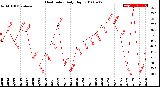 Milwaukee Weather Heat Index<br>Daily High