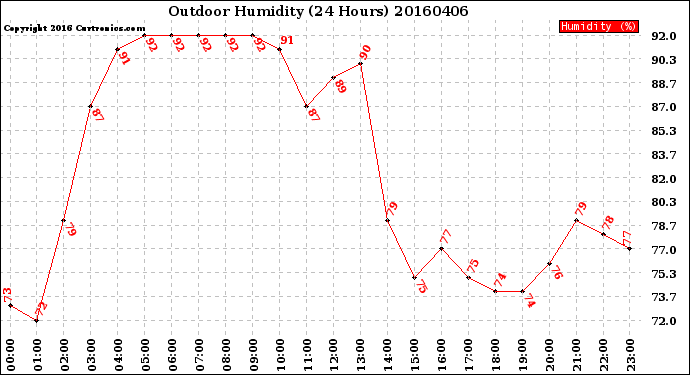 Milwaukee Weather Outdoor Humidity<br>(24 Hours)