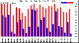 Milwaukee Weather Outdoor Humidity<br>Daily High/Low