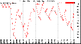 Milwaukee Weather Outdoor Humidity<br>Daily High