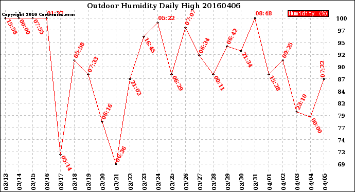 Milwaukee Weather Outdoor Humidity<br>Daily High