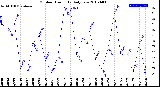 Milwaukee Weather Outdoor Humidity<br>Daily Low