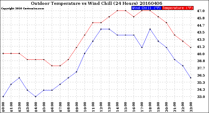 Milwaukee Weather Outdoor Temperature<br>vs Wind Chill<br>(24 Hours)