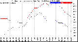 Milwaukee Weather Outdoor Temperature<br>vs Dew Point<br>(24 Hours)