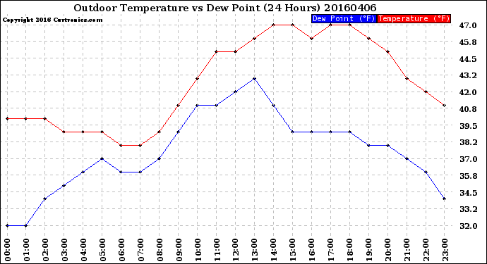 Milwaukee Weather Outdoor Temperature<br>vs Dew Point<br>(24 Hours)
