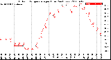 Milwaukee Weather Outdoor Temperature<br>per Hour<br>(24 Hours)