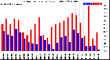 Milwaukee Weather Outdoor Temperature<br>Daily High/Low