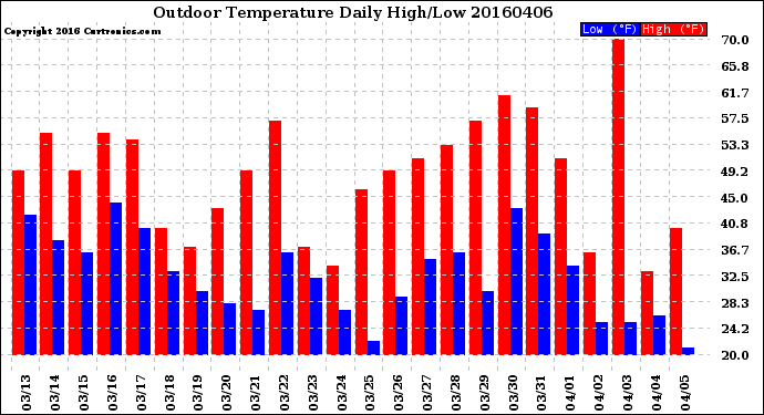 Milwaukee Weather Outdoor Temperature<br>Daily High/Low