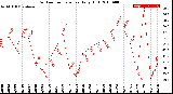 Milwaukee Weather Outdoor Temperature<br>Daily High