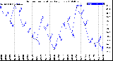 Milwaukee Weather Outdoor Temperature<br>Daily Low