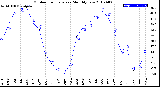 Milwaukee Weather Outdoor Temperature<br>Monthly Low