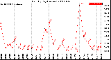 Milwaukee Weather Rain<br>By Day<br>(Inches)