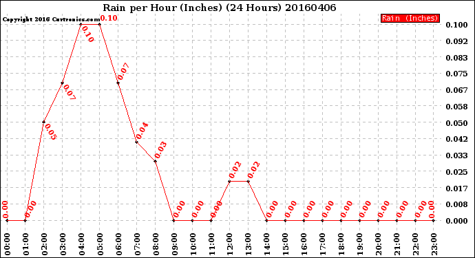 Milwaukee Weather Rain<br>per Hour<br>(Inches)<br>(24 Hours)