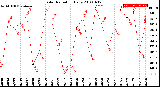 Milwaukee Weather Solar Radiation<br>Daily