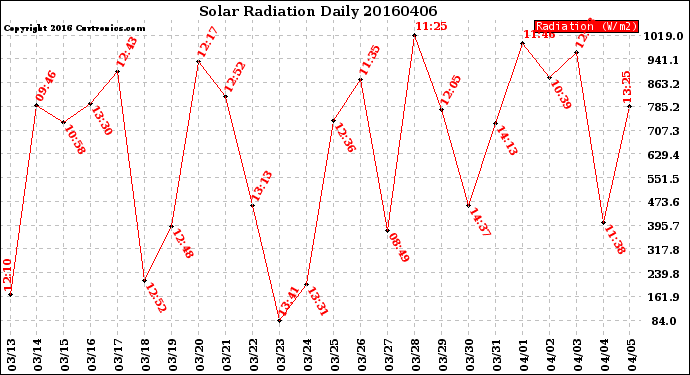 Milwaukee Weather Solar Radiation<br>Daily