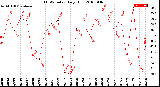 Milwaukee Weather THSW Index<br>Daily High