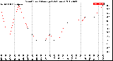 Milwaukee Weather Wind Speed<br>Average<br>(24 Hours)