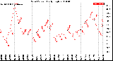 Milwaukee Weather Wind Speed<br>Daily High