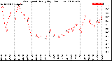 Milwaukee Weather Wind Speed<br>Hourly High<br>(24 Hours)