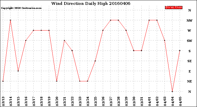 Milwaukee Weather Wind Direction<br>Daily High