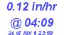 Milwaukee Weather Rain Rate Today
