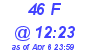Milwaukee Weather THSW Index High Today