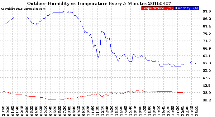 Milwaukee Weather Outdoor Humidity<br>vs Temperature<br>Every 5 Minutes