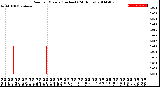 Milwaukee Weather Rain<br>per Minute<br>(Inches)<br>(24 Hours)