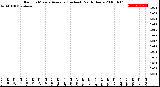 Milwaukee Weather Rain<br>15 Minute Average<br>(Inches)<br>Past 6 Hours