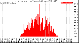 Milwaukee Weather Solar Radiation<br>per Minute<br>(24 Hours)