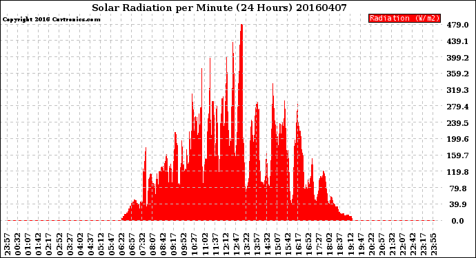 Milwaukee Weather Solar Radiation<br>per Minute<br>(24 Hours)