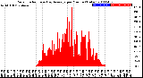 Milwaukee Weather Solar Radiation<br>& Day Average<br>per Minute<br>(Today)