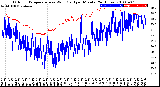 Milwaukee Weather Outdoor Temperature<br>vs Wind Chill<br>per Minute<br>(24 Hours)