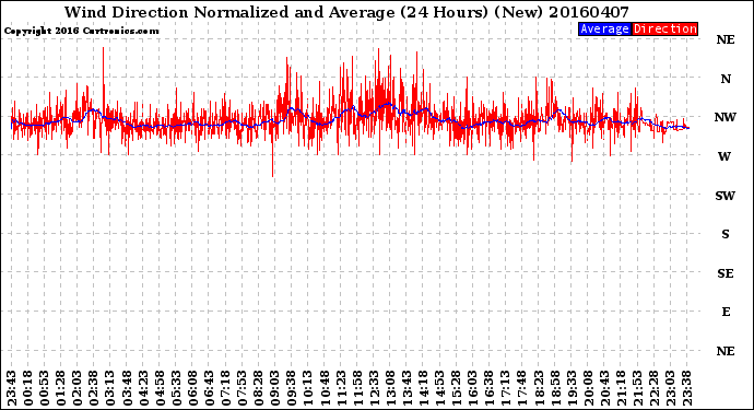 Milwaukee Weather Wind Direction<br>Normalized and Average<br>(24 Hours) (New)