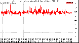 Milwaukee Weather Wind Direction<br>Normalized<br>(24 Hours) (New)