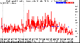 Milwaukee Weather Wind Speed<br>Actual and Average<br>by Minute<br>(24 Hours) (New)