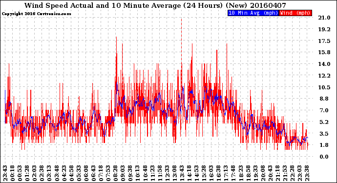 Milwaukee Weather Wind Speed<br>Actual and 10 Minute<br>Average<br>(24 Hours) (New)