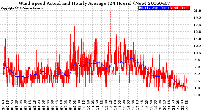 Milwaukee Weather Wind Speed<br>Actual and Hourly<br>Average<br>(24 Hours) (New)