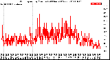 Milwaukee Weather Wind Speed<br>by Minute<br>(24 Hours) (New)