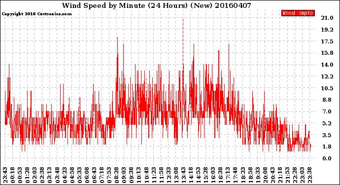 Milwaukee Weather Wind Speed<br>by Minute<br>(24 Hours) (New)