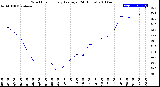 Milwaukee Weather Wind Chill<br>Hourly Average<br>(24 Hours)