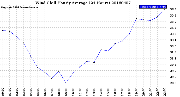 Milwaukee Weather Wind Chill<br>Hourly Average<br>(24 Hours)